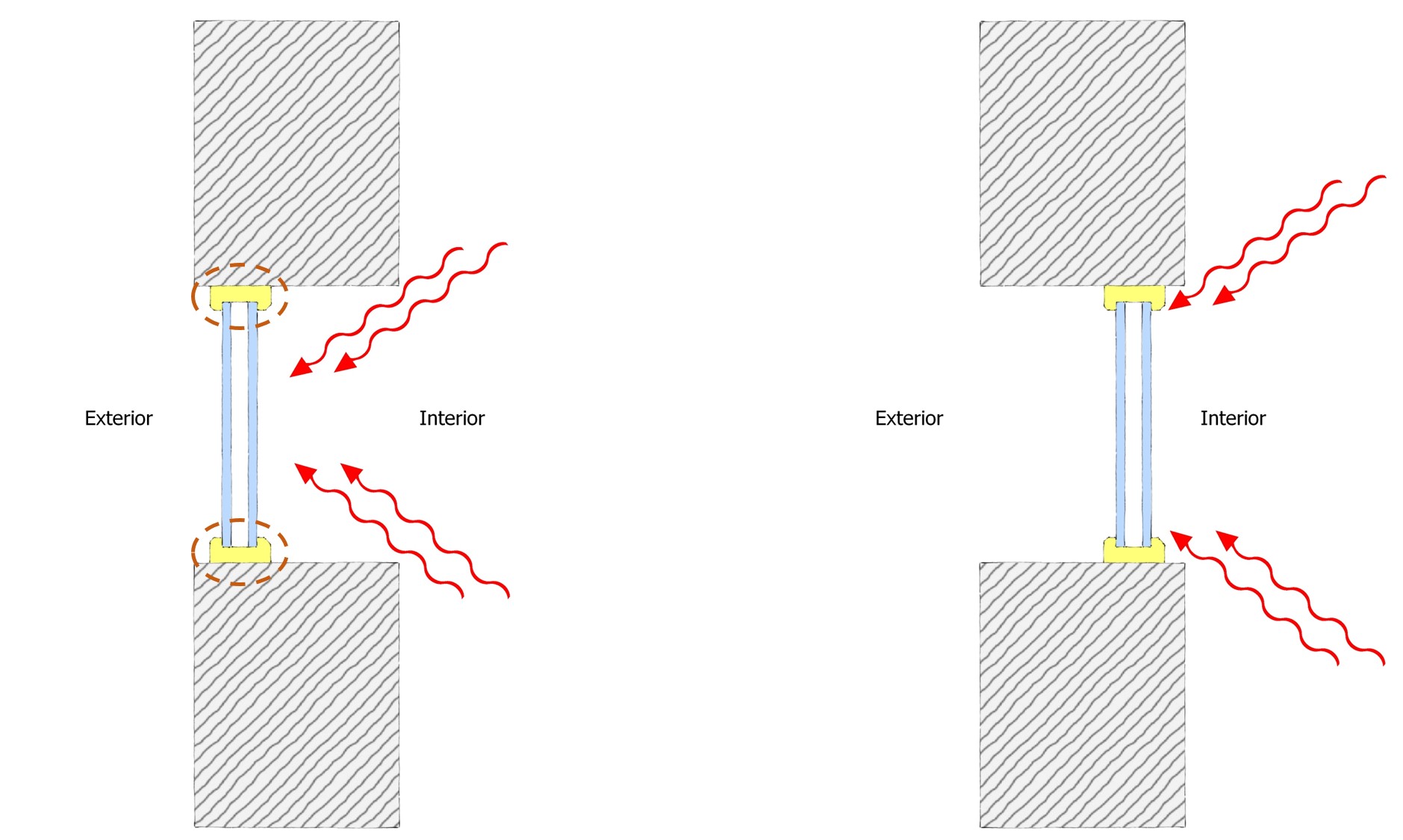 As seen on the top diagram, some of the interior net radiation heat exchange does not reach the perimeter of the window (shown with circles) since the radiation is intercepted by the recessed sections of the wall, thus reducing the condensation resistance of the window compared to the bottom diagram
